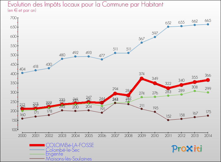 Evolution et montant des impôts locaux par Habitant pour COLOMBé-LA-FOSSE et les communes proches de 2000 à 2014 Comparaison des impôts locaux par habitant pour COLOMBé-LA-FOSSE et les communes voisines de 2000 à 2014