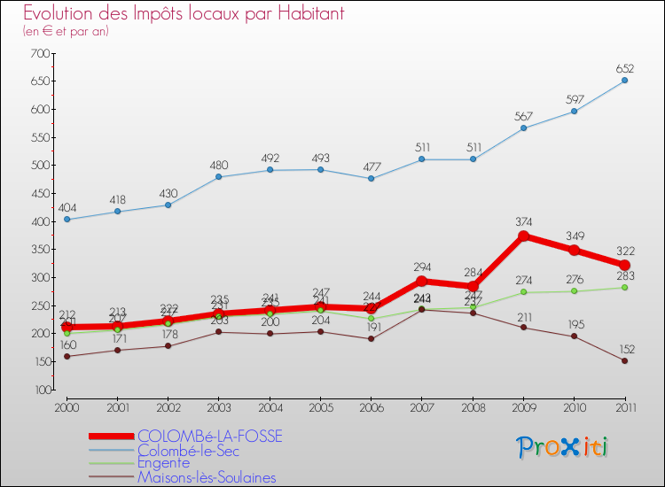 Evolution et montant des impôts locaux par Habitant pour COLOMBé-LA-FOSSE et les communes proches Comparaison des impôts locaux par habitant pour COLOMBé-LA-FOSSE et les communes voisines