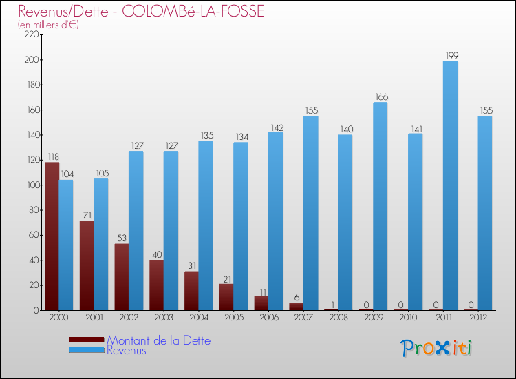 Evolution comparée de la dette et des revenus pour la commune de COLOMBé-LA-FOSSE de 2000 à 2012 Comparaison de la dette et des revenus pour COLOMBé-LA-FOSSE de 2000 à 2012