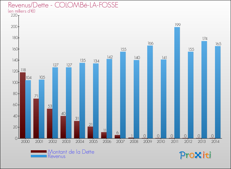 Evolution comparée de la dette et des revenus pour la commune de COLOMBé-LA-FOSSE de 2000 à 2014 Comparaison de la dette et des revenus pour COLOMBé-LA-FOSSE de 2000 à 2014