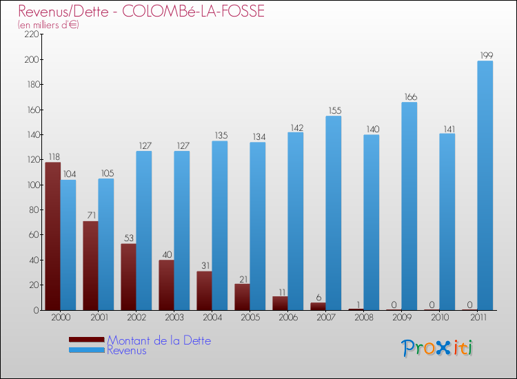 Evolution comparée de la dette et des revenus pour la commune de COLOMBé-LA-FOSSE de 2000 à 2011 Comparaison de la dette et des revenus pour COLOMBé-LA-FOSSE de 2000 à 2011