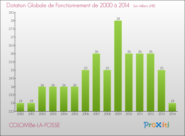 Evolution du montant de la Dotation Globale de Fonctionnement pour la commune de COLOMBé-LA-FOSSE de 2000 à 2014 Evolution du montant de la Dotation Globale de Fonctionnement pour COLOMBé-LA-FOSSE de 2000 à 2014