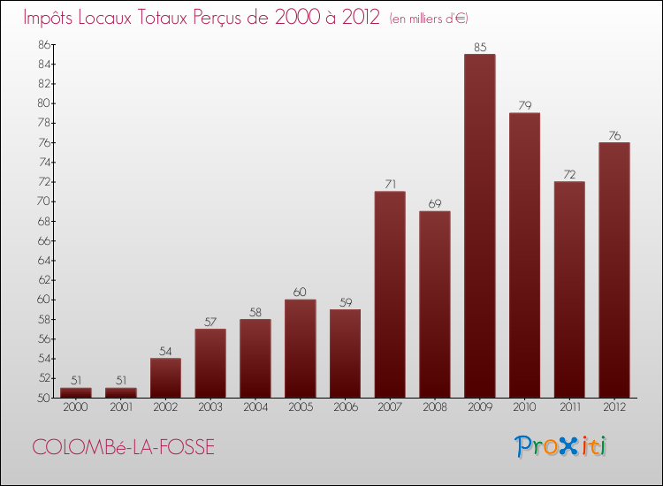 Evolution des Impôts Locaux pour la commune de COLOMBé-LA-FOSSE de 2000 à 2012 Evolution des Impôts Locaux pour COLOMBé-LA-FOSSE de 2000 à 2012
