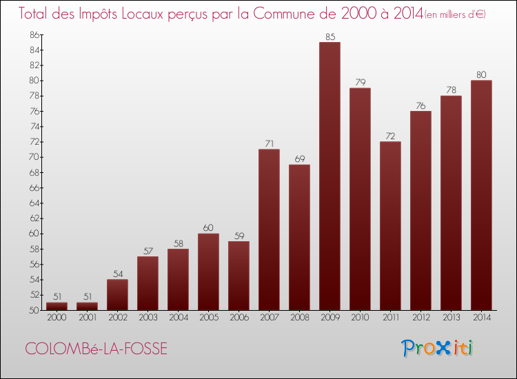Evolution des Impôts Locaux pour la commune de COLOMBé-LA-FOSSE de 2000 à 2014 Evolution des Impôts Locaux pour COLOMBé-LA-FOSSE de 2000 à 2014