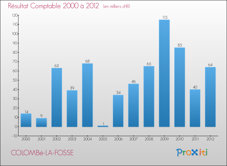 Evolution du résultat comptable pour la commune de COLOMBé-LA-FOSSE de 2000 à 2012 Evolution du résultat comptable pour COLOMBé-LA-FOSSE de 2000 à 2012