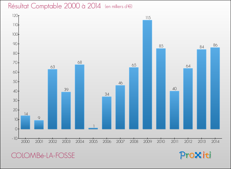 Evolution du résultat comptable pour la commune de COLOMBé-LA-FOSSE de 2000 à 2014 Evolution du résultat comptable pour COLOMBé-LA-FOSSE de 2000 à 2014