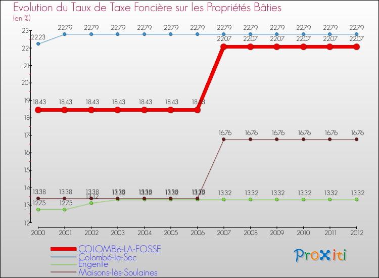 Evolution du taux de la taxe foncière sur le bati pour COLOMBé-LA-FOSSE et les communes proches de 2000 à 2012 Comparaison des taux de taxe foncière sur le bati pour COLOMBé-LA-FOSSE et les communes voisines de 2000 à 2012