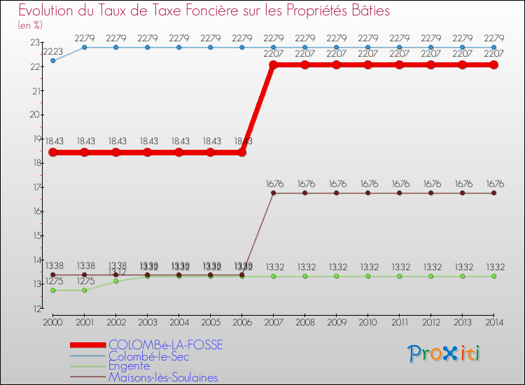 Evolution du taux de la taxe foncière sur le bati pour COLOMBé-LA-FOSSE et les communes proches de 2000 à 2014 Comparaison des taux de taxe foncière sur le bati pour COLOMBé-LA-FOSSE et les communes voisines de 2000 à 2014