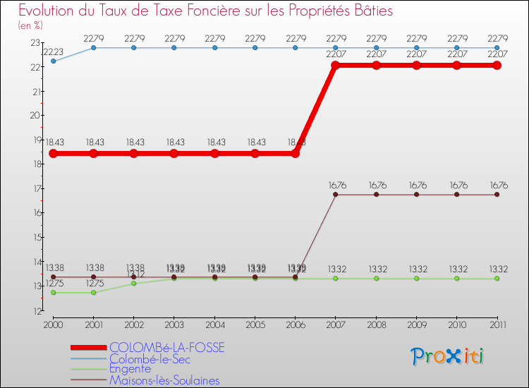 Evolution du taux de la taxe foncière sur le bati pour COLOMBé-LA-FOSSE et les communes proches Comparaison des taux de taxe foncière sur le bati pour COLOMBé-LA-FOSSE et les communes voisines