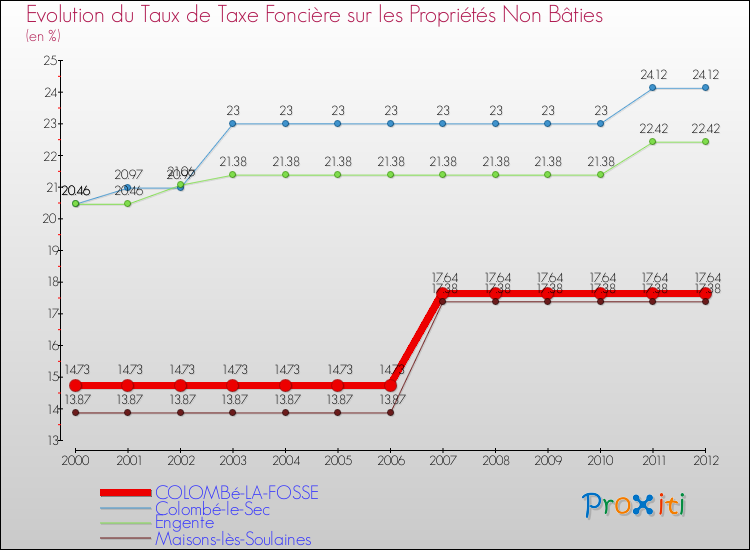 Evolution du taux de la taxe foncière sur les immeubles et terrains non batis pour COLOMBé-LA-FOSSE et les communes proches de 2000 à 2012 Comparaison des taux de la taxe foncière sur les immeubles et terrains non batis pour COLOMBé-LA-FOSSE et les communes voisines de 2000 à 2012