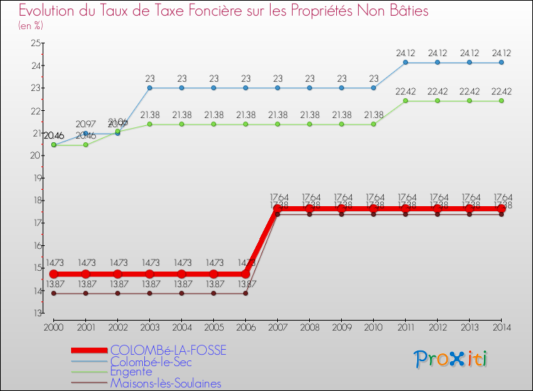 Evolution du taux de la taxe foncière sur les immeubles et terrains non batis pour COLOMBé-LA-FOSSE et les communes proches de 2000 à 2014 Comparaison des taux de la taxe foncière sur les immeubles et terrains non batis pour COLOMBé-LA-FOSSE et les communes voisines de 2000 à 2014