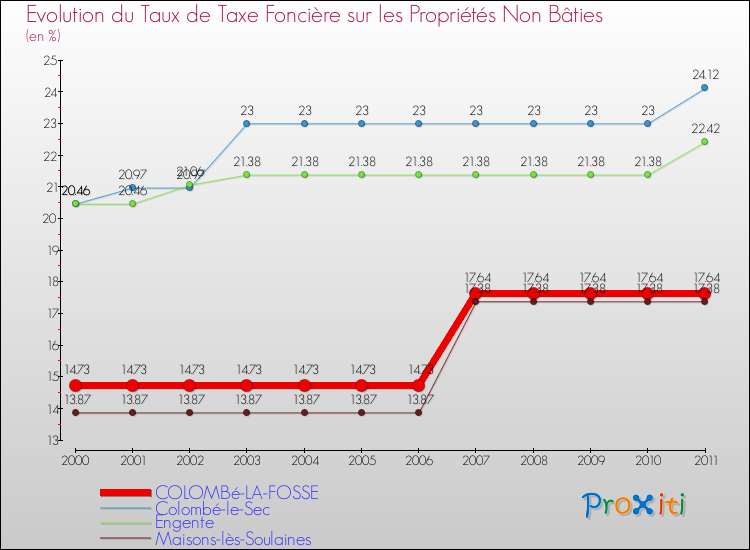 Evolution du taux de la taxe foncière sur les immeubles et terrains non batis pour COLOMBé-LA-FOSSE et les communes proches Comparaison des taux de la taxe foncière sur les immeubles et terrains non batis pour COLOMBé-LA-FOSSE et les communes voisines