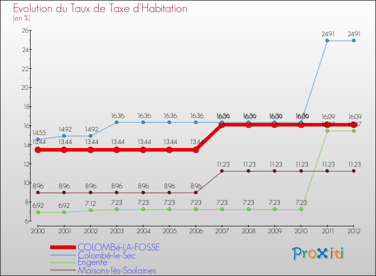 Evolution du taux de la taxe d'habitation pour COLOMBé-LA-FOSSE et les communes proches Comparaison des taux de la taxe d'habitation pour COLOMBé-LA-FOSSE et les communes voisines