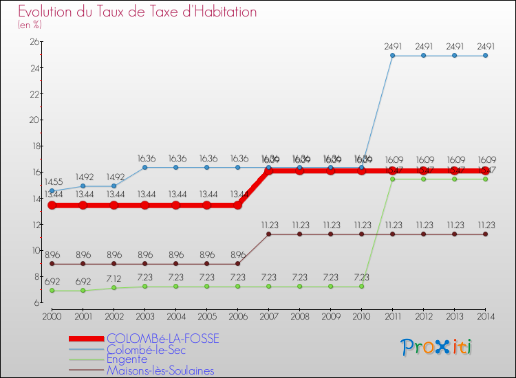 Evolution du taux de la taxe d'habitation pour COLOMBé-LA-FOSSE et les communes proches de 2000 à 2014 Comparaison des taux de la taxe d'habitation pour COLOMBé-LA-FOSSE et les communes voisines de 2000 à 2014