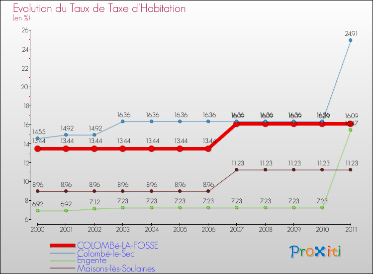 Evolution du taux de la taxe d'habitation pour COLOMBé-LA-FOSSE et les communes proches Comparaison des taux de la taxe d'habitation pour COLOMBé-LA-FOSSE et les communes voisines