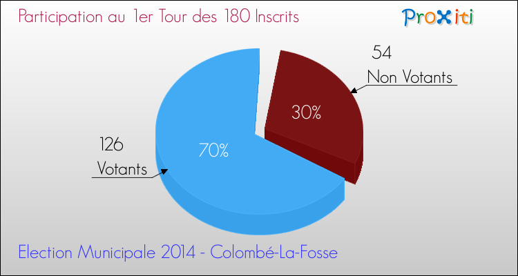 Participation au 1er Tour des Elections Municipales 2014 de la commune de Colombé-La-Fosse Elections Municipales 2014 - Participation au 1er Tour pour la commune de Colombé-La-Fosse
