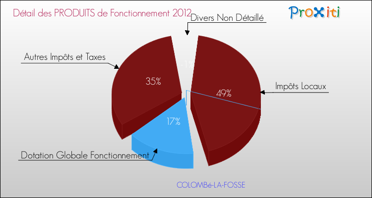 Décomposition du Budget de Fonctionnement 2012 de la commune de COLOMBé-LA-FOSSE Budget de Fonctionnement 2012 pour la commune de COLOMBé-LA-FOSSE