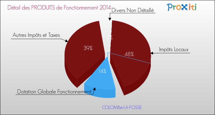 Décomposition du Budget de Fonctionnement 2014 de la commune de COLOMBé-LA-FOSSE Budget de Fonctionnement 2014 pour la commune de COLOMBé-LA-FOSSE