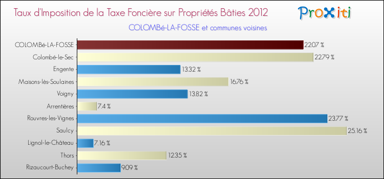 Taux d'imposition de la taxe foncière sur le bati 2012 pour COLOMBé-LA-FOSSE et les communes proches Comparaison des taux d'imposition de la taxe foncière sur le bati 2012 pour COLOMBé-LA-FOSSE et les communes voisines