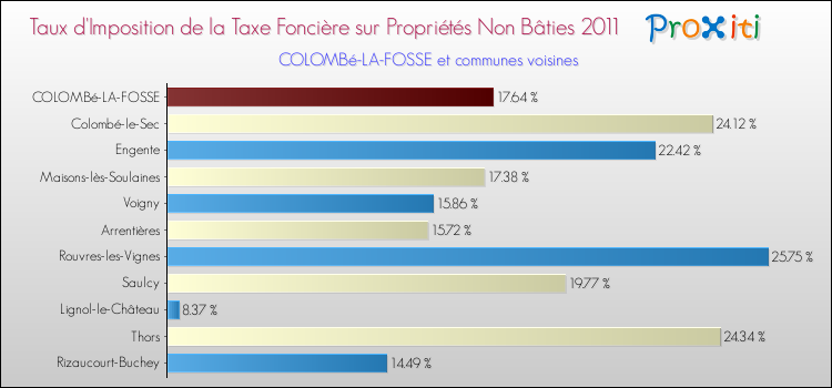 Taux d'imposition de la taxe foncière sur les immeubles et terrains non batis 2011 pour COLOMBé-LA-FOSSE et les communes proches Comparaison des taux d'imposition de la taxe foncière sur les immeubles et terrains non batis 2011 pour COLOMBé-LA-FOSSE et les communes voisines