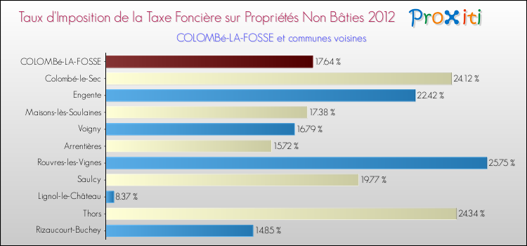 Taux d'imposition de la taxe foncière sur les immeubles et terrains non batis 2012 pour COLOMBé-LA-FOSSE et les communes proches Comparaison des taux d'imposition de la taxe foncière sur les immeubles et terrains non batis 2012 pour COLOMBé-LA-FOSSE et les communes voisines