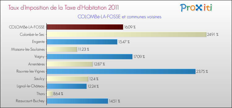 Taux d'imposition de la taxe d'habitation 2011 pour COLOMBé-LA-FOSSE et les communes proches Comparaison des taux d'imposition de la taxe d'habitation 2011 pour COLOMBé-LA-FOSSE et les communes voisines