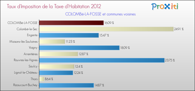 Taux d'imposition de la taxe d'habitation 2012 pour COLOMBé-LA-FOSSE et les communes proches Comparaison des taux d'imposition de la taxe d'habitation 2012 pour COLOMBé-LA-FOSSE et les communes voisines