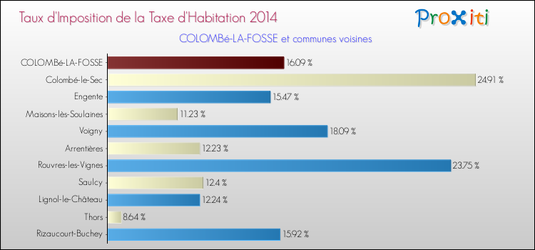 Taux d'imposition de la taxe d'habitation 2014 pour COLOMBé-LA-FOSSE et les communes proches Comparaison des taux d'imposition de la taxe d'habitation 2014 pour COLOMBé-LA-FOSSE et les communes voisines