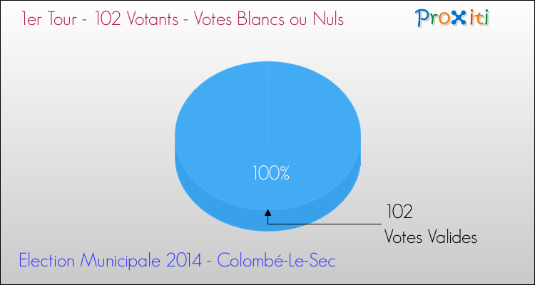 Votes blancs ou nuls au 1er Tour des Elections Municipales 2014 de la commune de Colombé-Le-Sec Elections Municipales 2014 - Votes blancs ou nuls au 1er Tour pour la commune de Colombé-Le-Sec