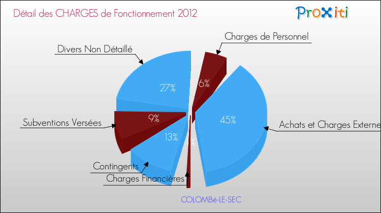 Décomposition des Charges de Fonctionnement 2012 de la commune de COLOMBé-LE-SEC Charges de Fonctionnement 2012 pour la commune de COLOMBé-LE-SEC