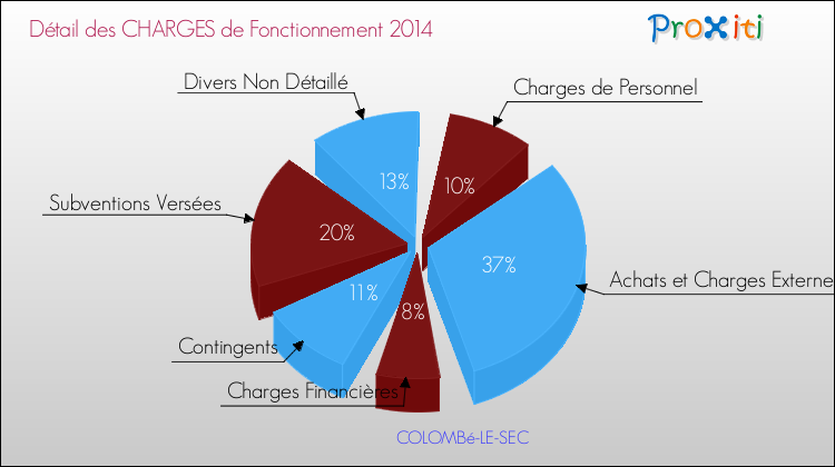 Décomposition des Charges de Fonctionnement 2014 de la commune de COLOMBé-LE-SEC Charges de Fonctionnement 2014 pour la commune de COLOMBé-LE-SEC