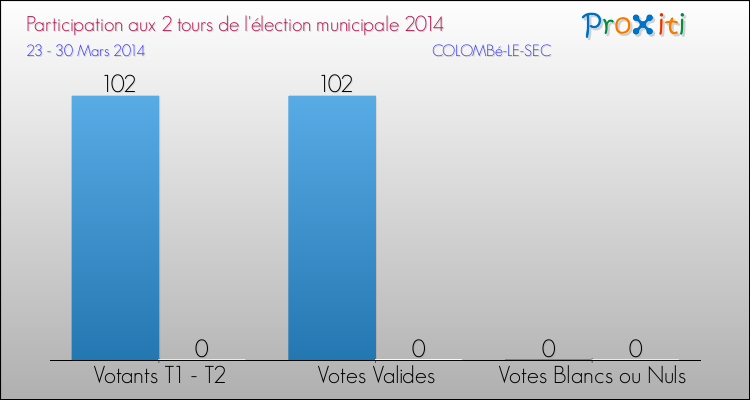 Participation comparée des 2 tours des Elections Municipales 2014 de la commune de COLOMBé-LE-SEC Elections Municipales 2014 - Participation comparée des 2 tours pour la commune de COLOMBé-LE-SEC