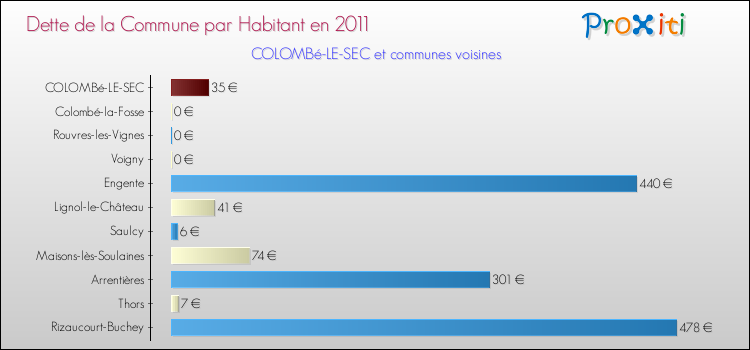 Dette par habitant de la commune en 2011 pour COLOMBé-LE-SEC et les communes proches Comparaison de la dette par habitant de la commune en 2011 pour COLOMBé-LE-SEC et les communes voisines