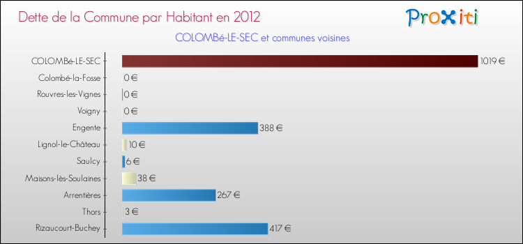 Dette par habitant de la commune en 2012 pour COLOMBé-LE-SEC et les communes proches Comparaison de la dette par habitant de la commune en 2012 pour COLOMBé-LE-SEC et les communes voisines