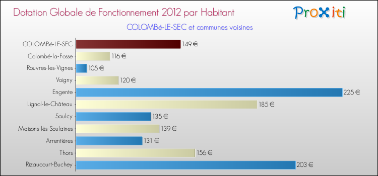 Montant des dotations globales de fonctionnement DGF par Habitant pour COLOMBé-LE-SEC et les communes proches Comparaison des des dotations globales de fonctionnement DGF par habitant pour COLOMBé-LE-SEC et les communes voisines