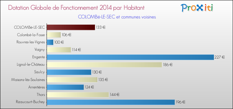 Montant des dotations globales de fonctionnement DGF par Habitant pour COLOMBé-LE-SEC et les communes proches en 2014. Comparaison des des dotations globales de fonctionnement DGF par habitant pour COLOMBé-LE-SEC et les communes voisines en 2014.