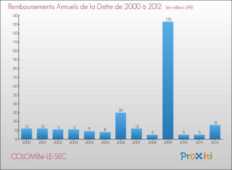 Evolution de l'annuité de la dette pour la commune de COLOMBé-LE-SEC de 2000 à 2012 Annuités de la dette pour COLOMBé-LE-SEC de 2000 à 2012