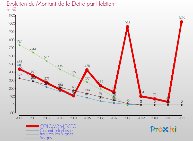 Evolution de la dette par habitant pour la commune de COLOMBé-LE-SEC et les communes proches de 2000 à 2012 Comparaison de la dette par habitant pour COLOMBé-LE-SEC et les communes voisines de 2000 à 2012