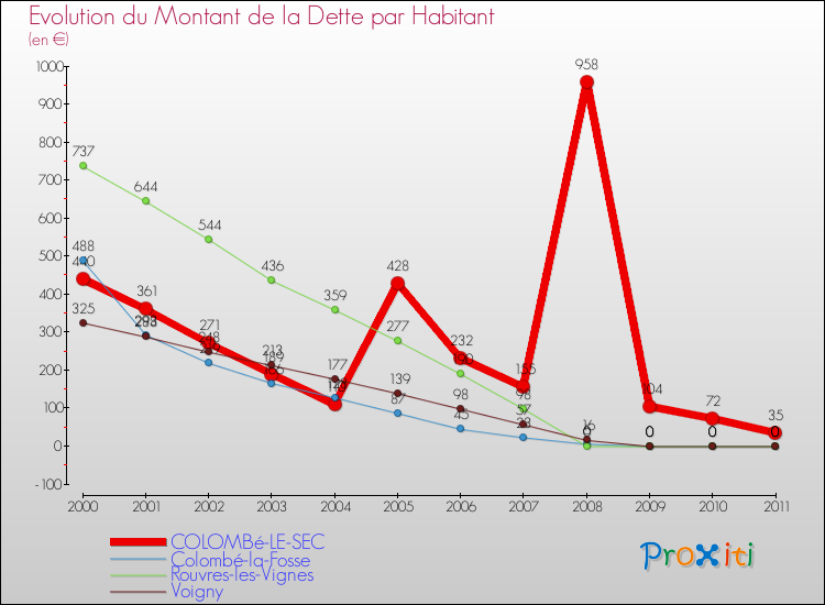 Evolution de la dette par habitant pour la commune de COLOMBé-LE-SEC et les communes proches Comparaison de la dette par habitant pour COLOMBé-LE-SEC et les communes voisines