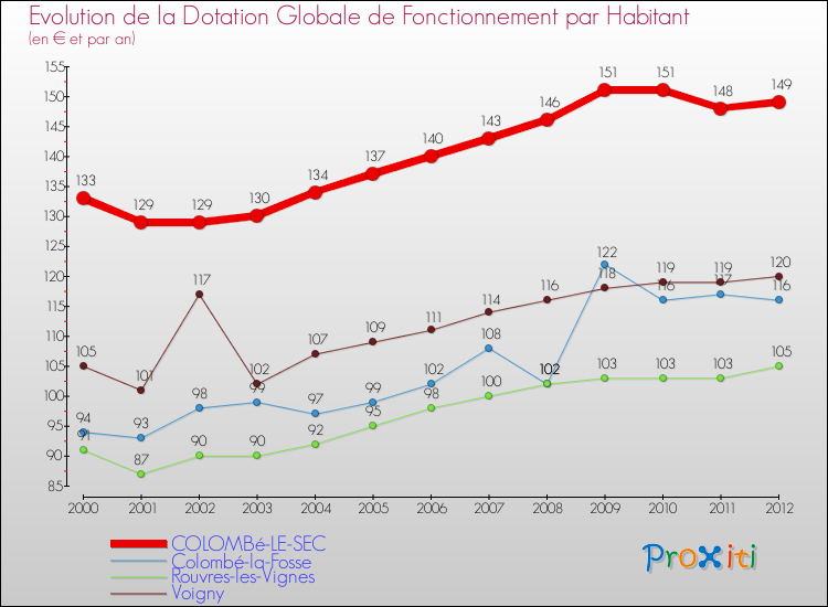 Evolution et montant de la dotation globale de fonctionnement par Habitant pour COLOMBé-LE-SEC et les communes proches Comparaison des dotations globales de fonctionnement par habitant pour COLOMBé-LE-SEC et les communes voisines