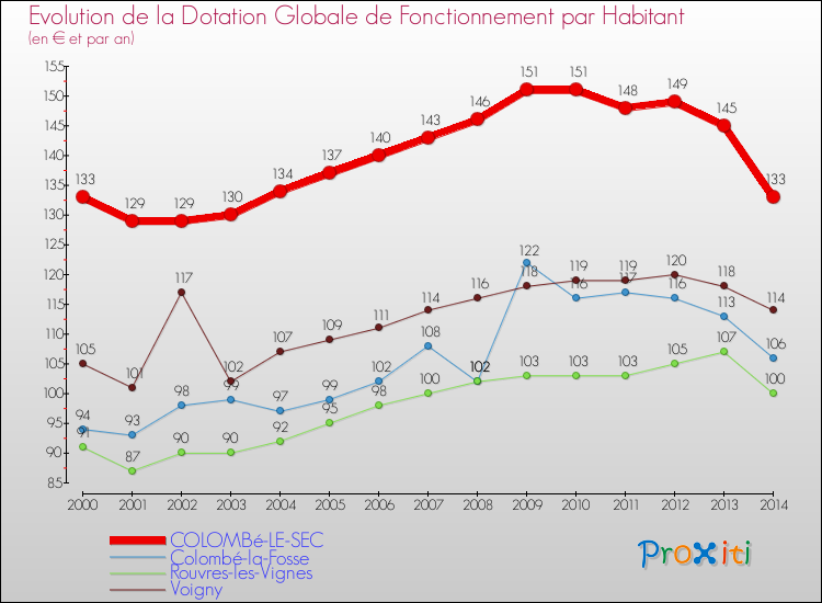 Evolution et montant de la dotation globale de fonctionnement par Habitant pour COLOMBé-LE-SEC et les communes proches de 2000 à 2014. Comparaison des dotations globales de fonctionnement par habitant pour COLOMBé-LE-SEC et les communes voisines de 2000 à 2014.