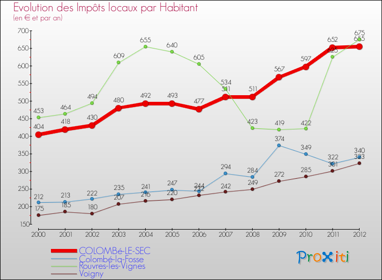 Evolution et montant des impôts locaux par Habitant pour COLOMBé-LE-SEC et les communes proches Comparaison des impôts locaux par habitant pour COLOMBé-LE-SEC et les communes voisines