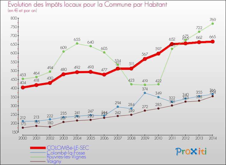 Evolution et montant des impôts locaux par Habitant pour COLOMBé-LE-SEC et les communes proches de 2000 à 2014 Comparaison des impôts locaux par habitant pour COLOMBé-LE-SEC et les communes voisines de 2000 à 2014