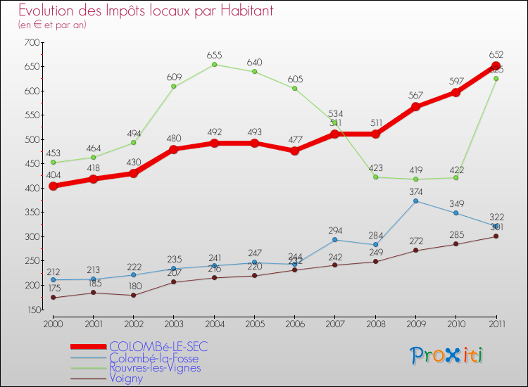 Evolution et montant des impôts locaux par Habitant pour COLOMBé-LE-SEC et les communes proches Comparaison des impôts locaux par habitant pour COLOMBé-LE-SEC et les communes voisines