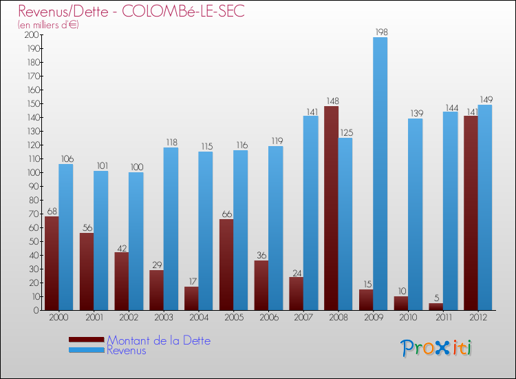 Evolution comparée de la dette et des revenus pour la commune de COLOMBé-LE-SEC de 2000 à 2012 Comparaison de la dette et des revenus pour COLOMBé-LE-SEC de 2000 à 2012