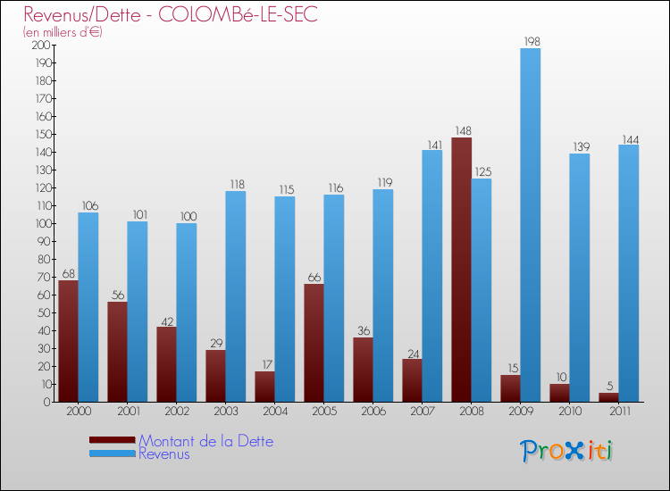 Evolution comparée de la dette et des revenus pour la commune de COLOMBé-LE-SEC de 2000 à 2011 Comparaison de la dette et des revenus pour COLOMBé-LE-SEC de 2000 à 2011