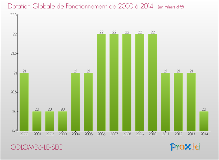 Evolution du montant de la Dotation Globale de Fonctionnement pour la commune de COLOMBé-LE-SEC de 2000 à 2014 Evolution du montant de la Dotation Globale de Fonctionnement pour COLOMBé-LE-SEC de 2000 à 2014