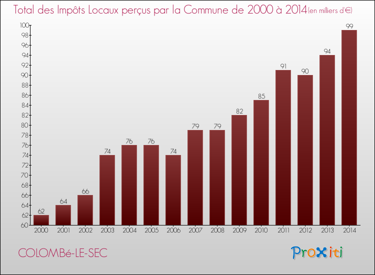 Evolution des Impôts Locaux pour la commune de COLOMBé-LE-SEC de 2000 à 2014 Evolution des Impôts Locaux pour COLOMBé-LE-SEC de 2000 à 2014