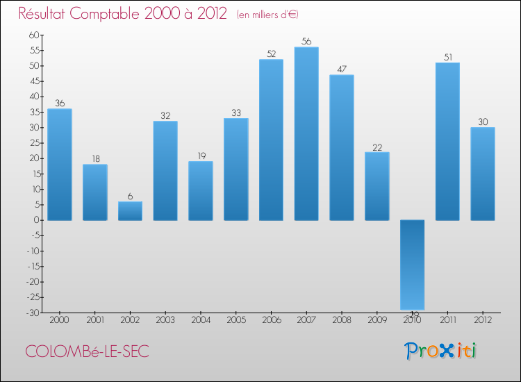 Evolution du résultat comptable pour la commune de COLOMBé-LE-SEC de 2000 à 2012 Evolution du résultat comptable pour COLOMBé-LE-SEC de 2000 à 2012