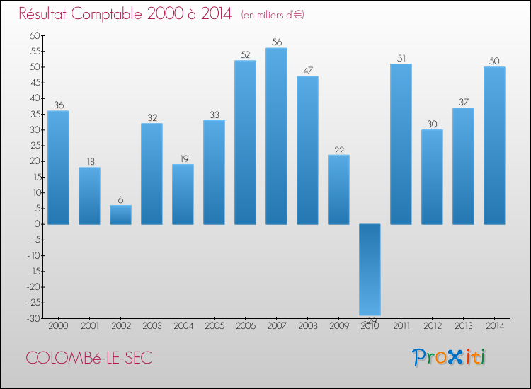Evolution du résultat comptable pour la commune de COLOMBé-LE-SEC de 2000 à 2014 Evolution du résultat comptable pour COLOMBé-LE-SEC de 2000 à 2014